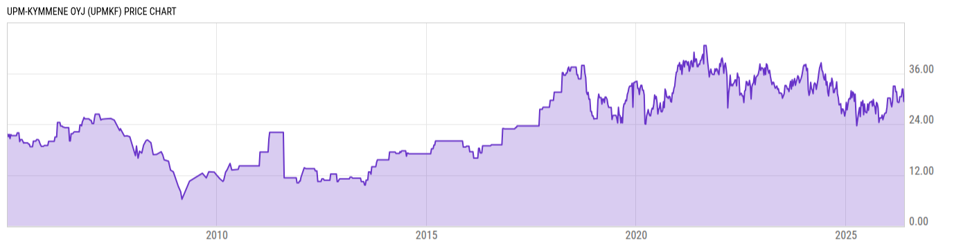 Price Chart