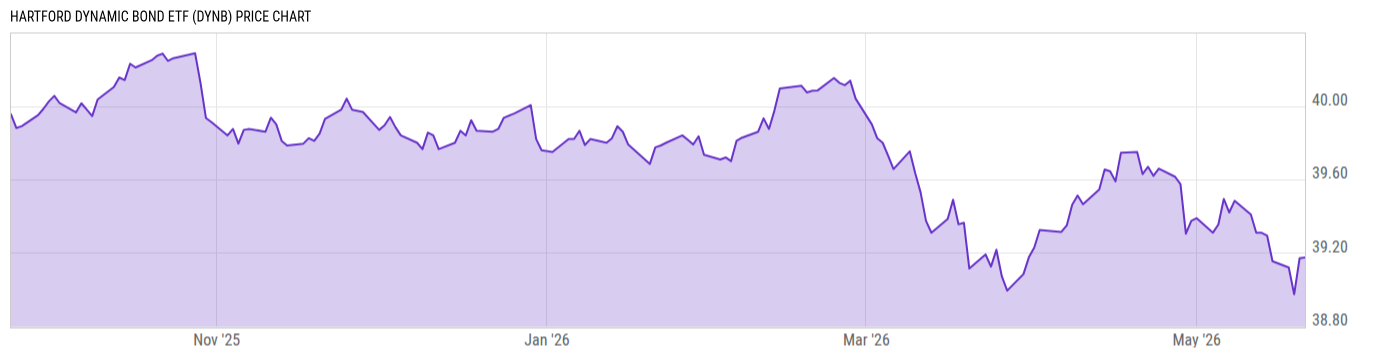 Price Chart