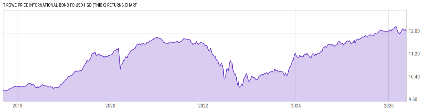 Returns Chart