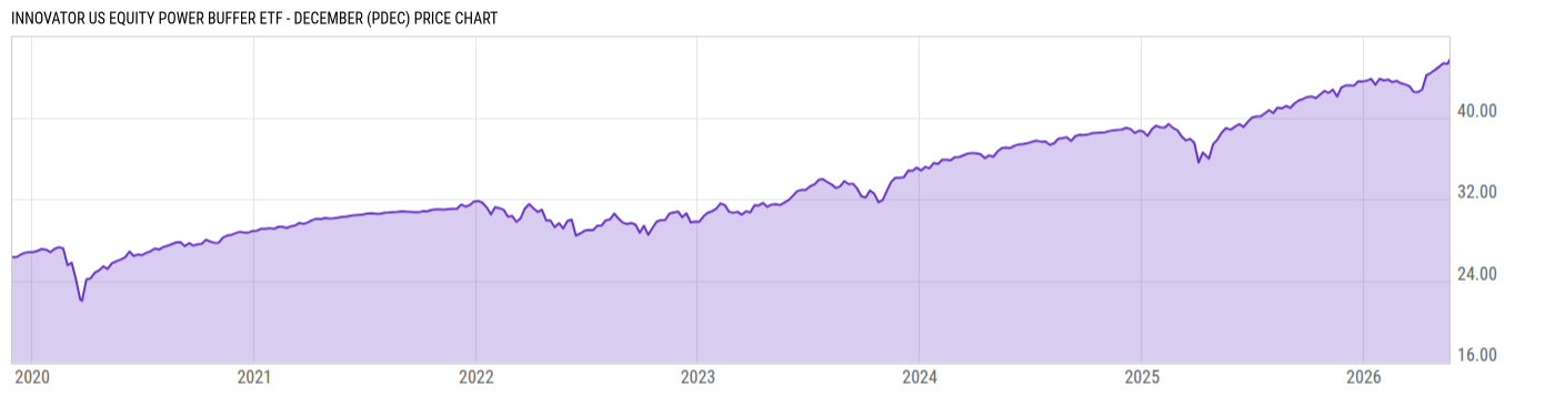 Price Chart