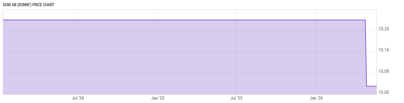 Price Chart