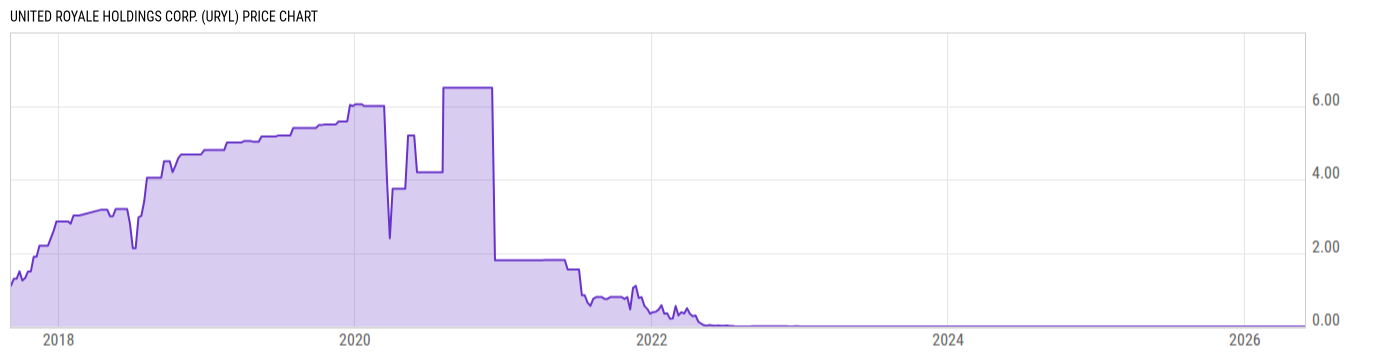 Price Chart