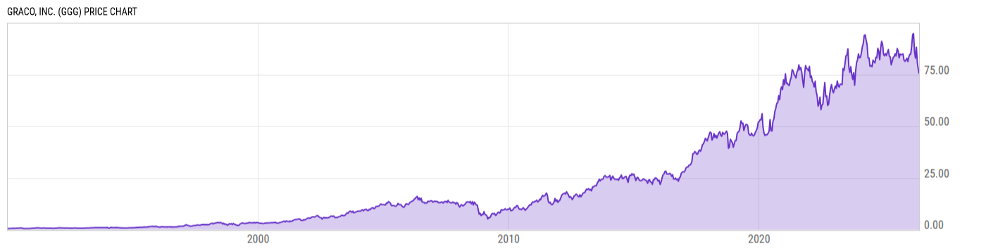 Price Chart