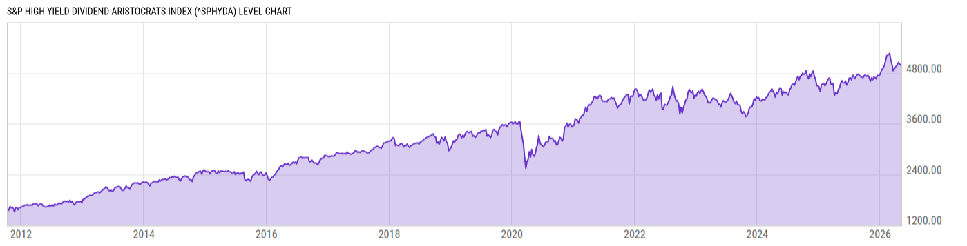 Level Chart