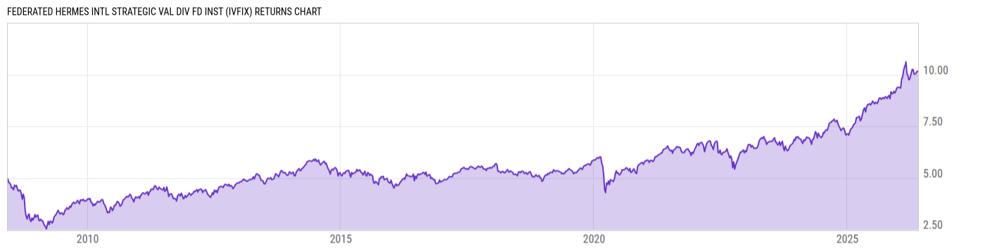 Returns Chart