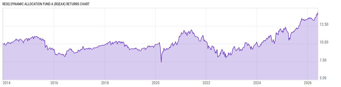 Returns Chart
