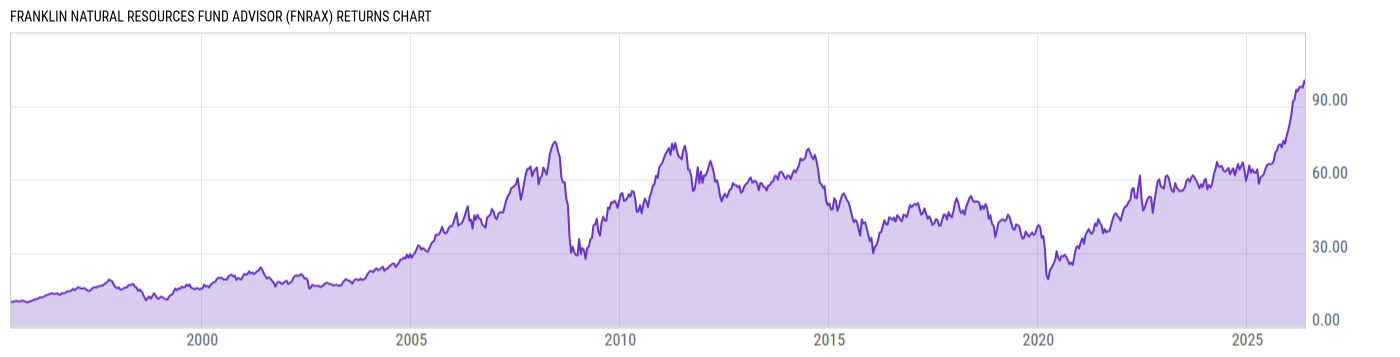 Returns Chart
