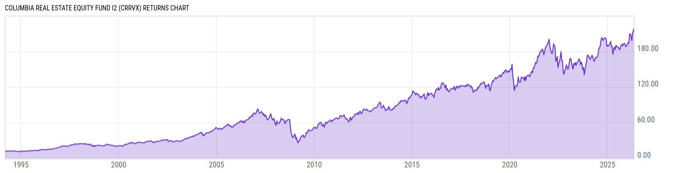 Returns Chart