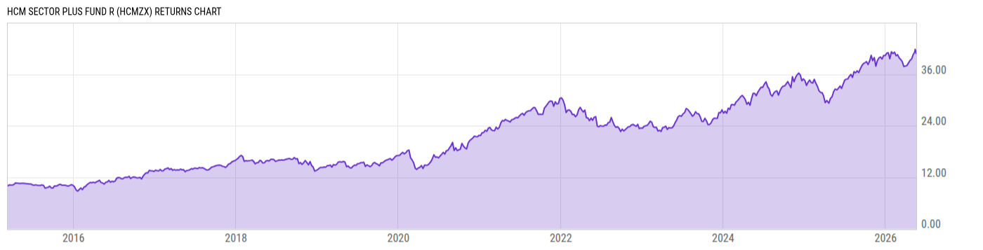 Returns Chart