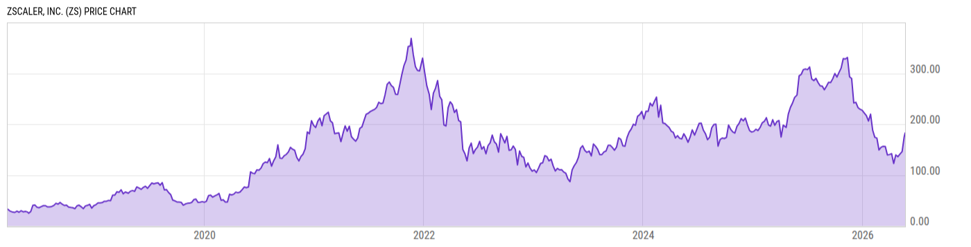 Price Chart