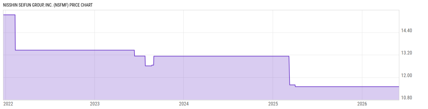 Price Chart