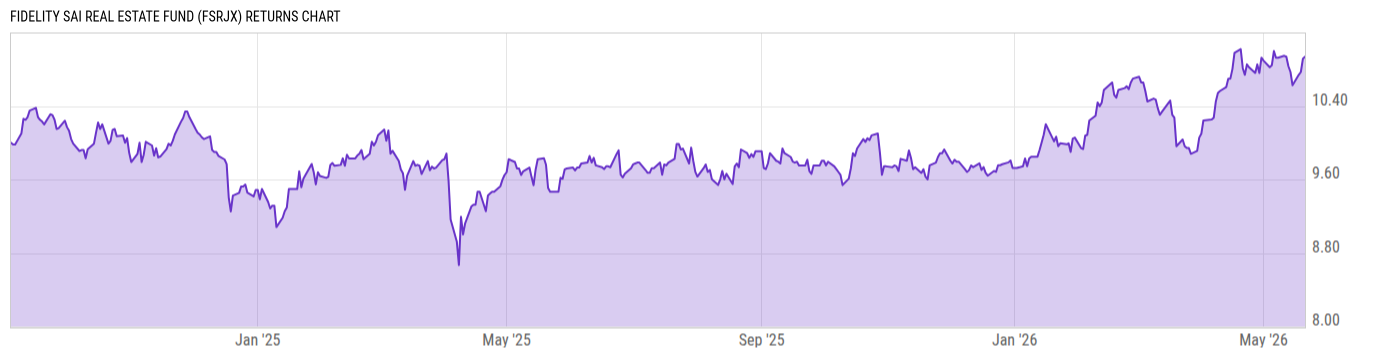 Returns Chart