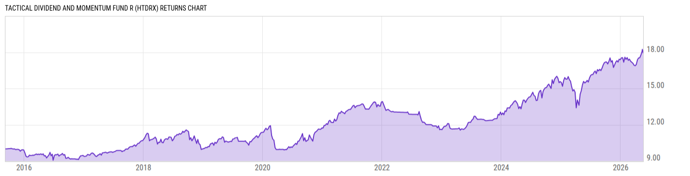 Returns Chart