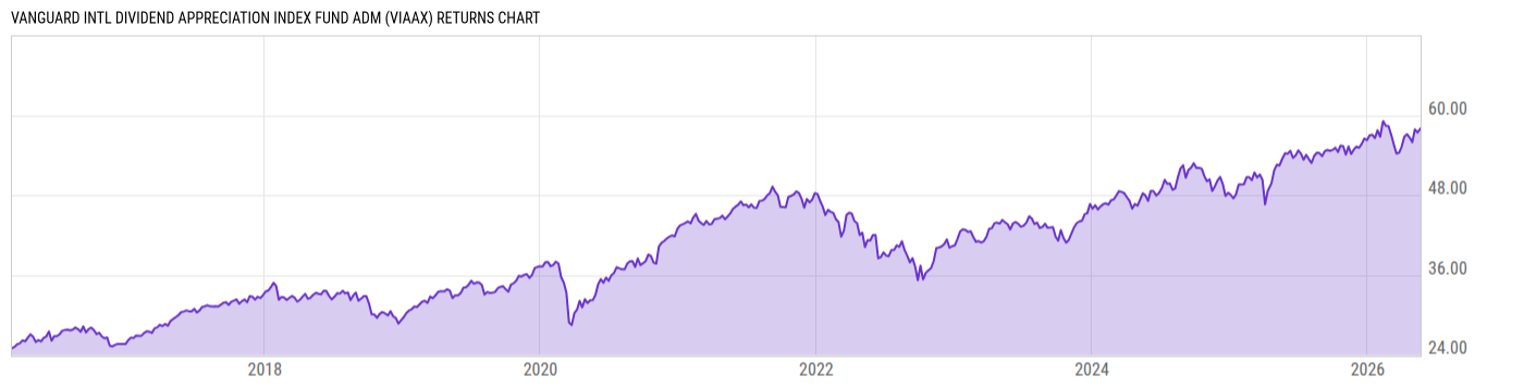 Returns Chart