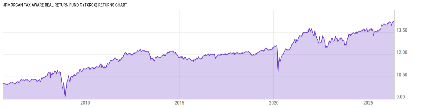 Returns Chart