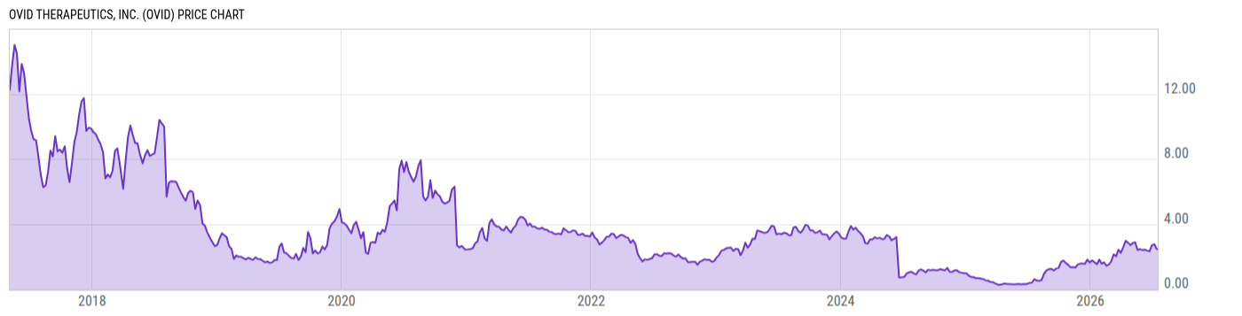 Price Chart