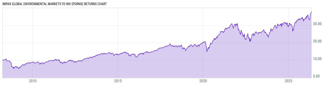 Returns Chart