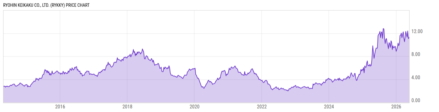Price Chart