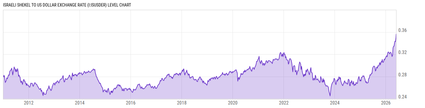 Level Chart