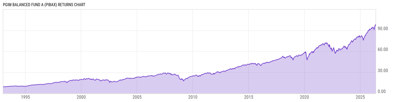 Returns Chart
