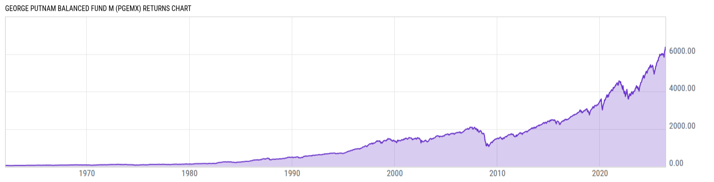 Returns Chart