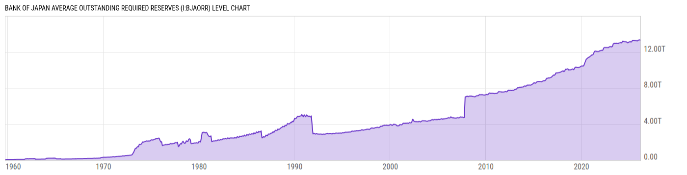 Level Chart
