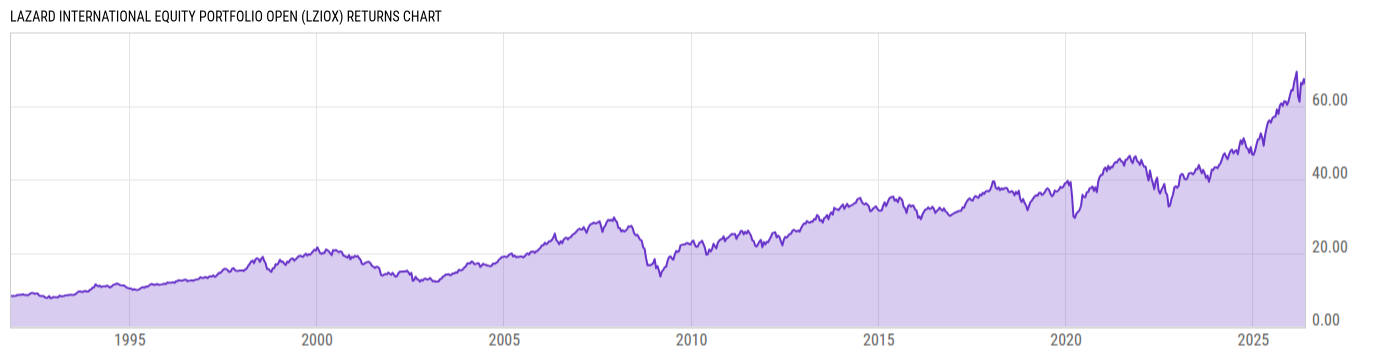 Returns Chart