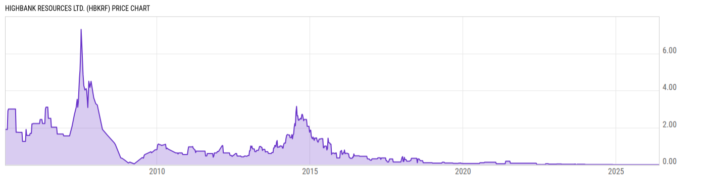 Price Chart