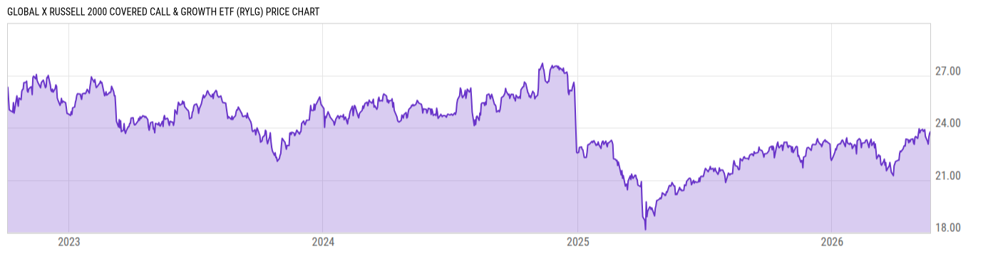 Price Chart