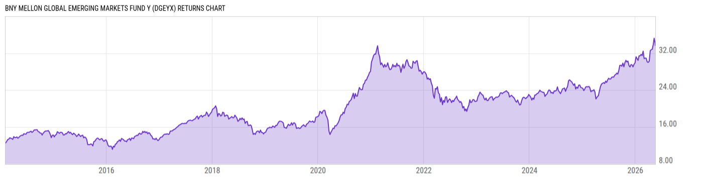 Returns Chart