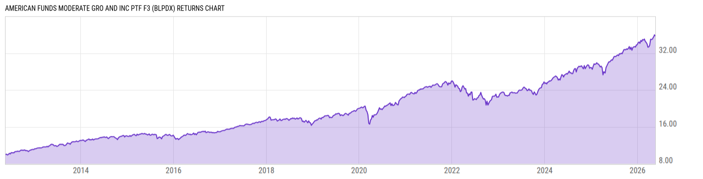 Returns Chart