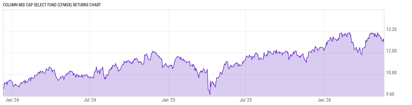 Returns Chart