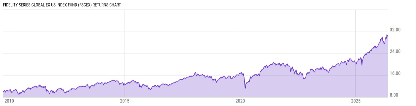 Returns Chart