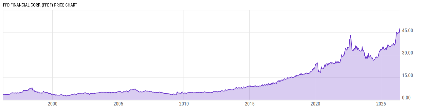 Price Chart