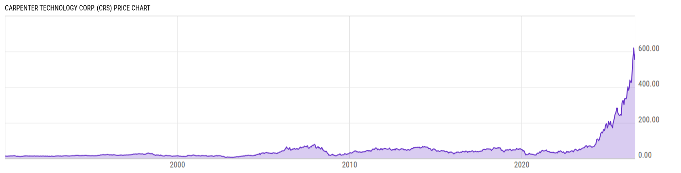 Price Chart