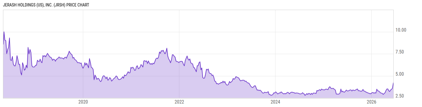 Price Chart