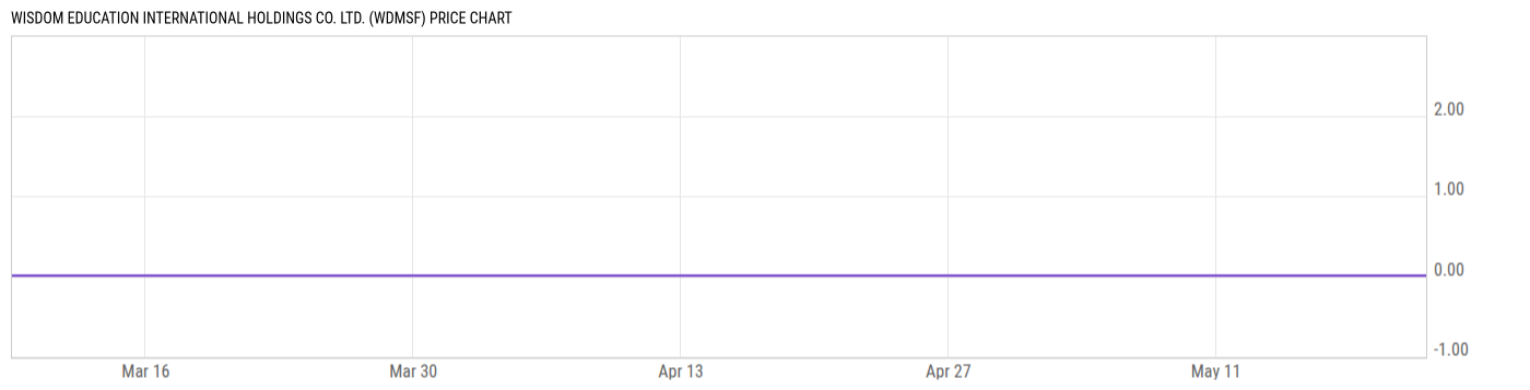 Price Chart