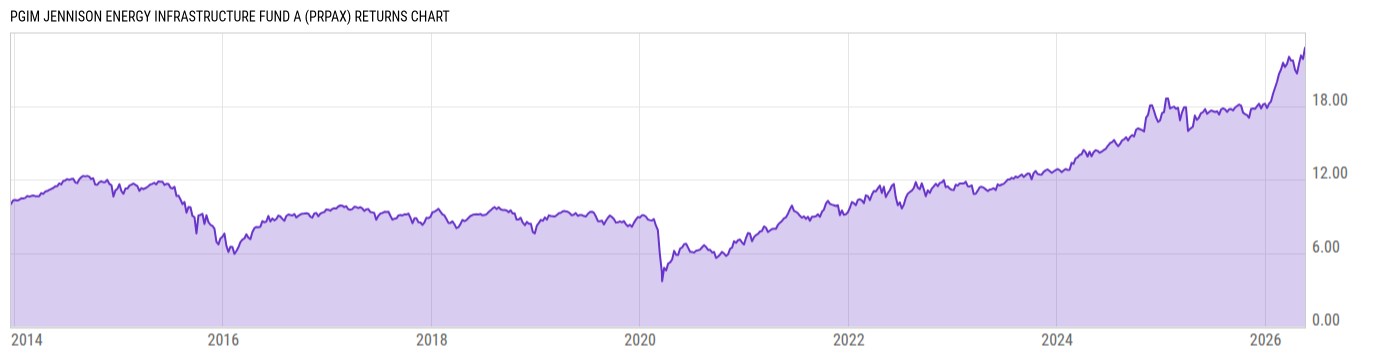 Returns Chart