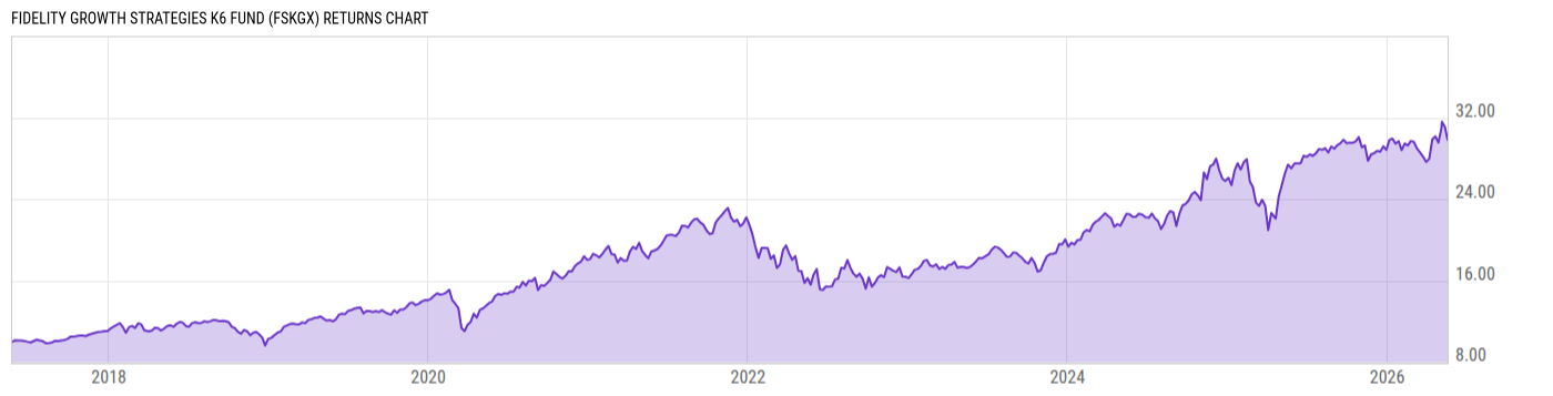 Returns Chart