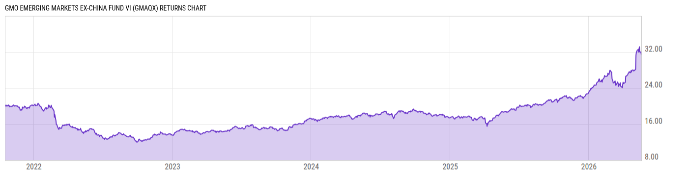 Returns Chart