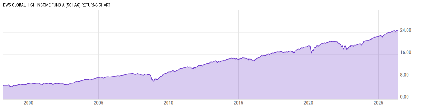 Returns Chart