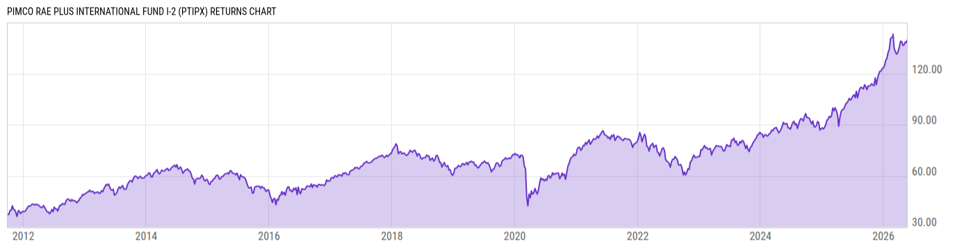 Returns Chart