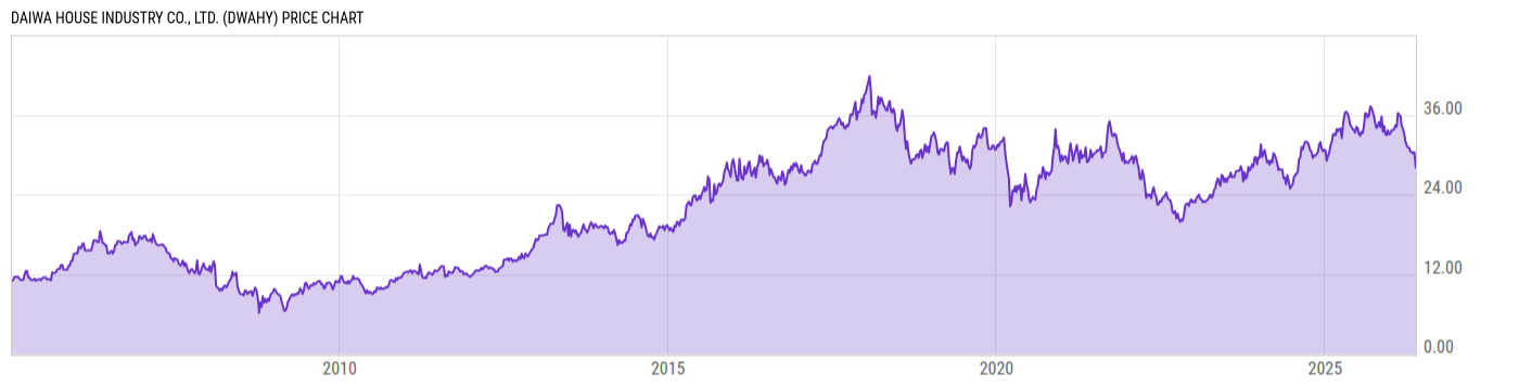 Price Chart