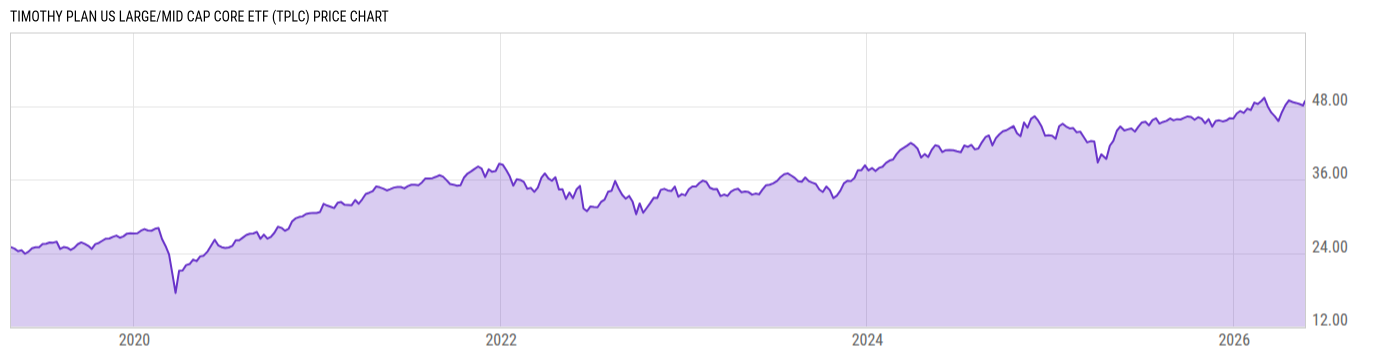 Price Chart