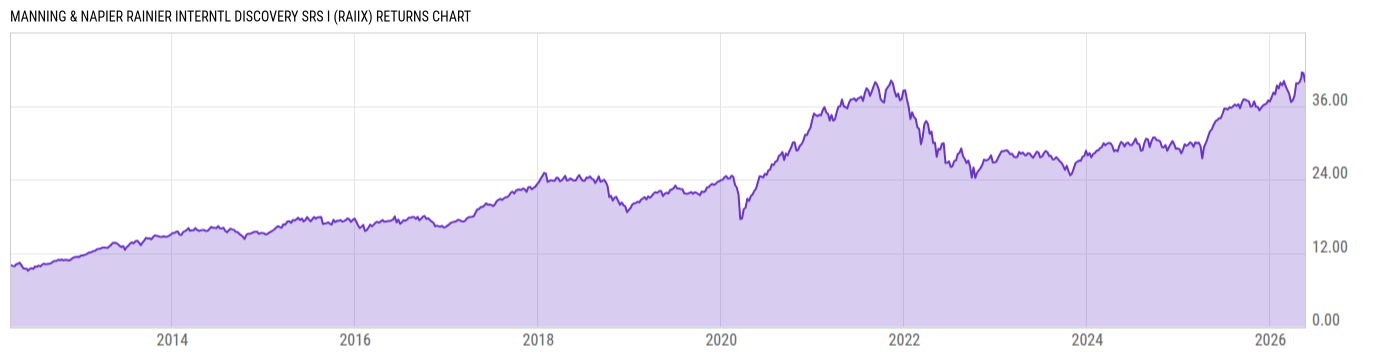 Returns Chart