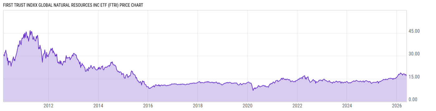 Price Chart