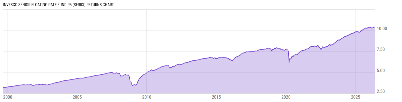 Returns Chart