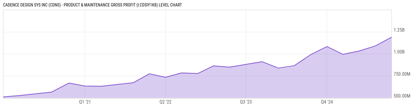 Level Chart
