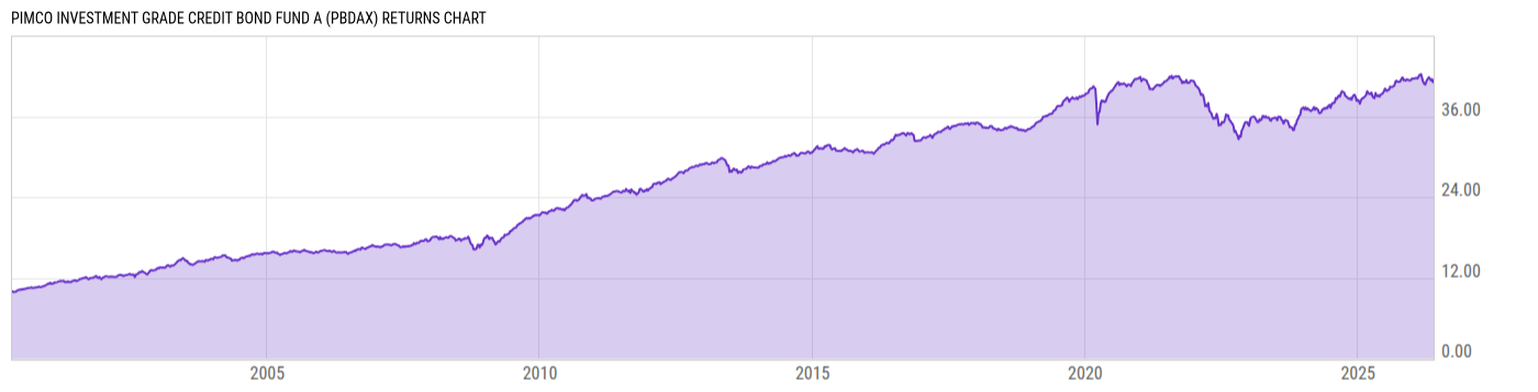 Returns Chart