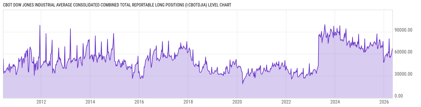 Level Chart